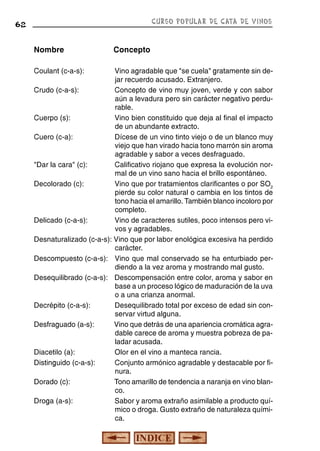 CURSO POPULAR DE CATA DE VINOS

62

Nombre
Coulant (c-a-s):

Concepto

Vino agradable que "se cuela" gratamente sin dejar recuerdo acusado. Extranjero.
Crudo (c-a-s):
Concepto de vino muy joven, verde y con sabor
aún a levadura pero sin carácter negativo perdurable.
Cuerpo (s):
Vino bien constituido que deja al final el impacto
de un abundante extracto.
Cuero (c-a):
Dícese de un vino tinto viejo o de un blanco muy
viejo que han virado hacia tono marrón sin aroma
agradable y sabor a veces desfraguado.
"Dar la cara" (c):
Calificativo riojano que expresa la evolución normal de un vino sano hacia el brillo espontáneo.
Decolorado (c):
Vino que por tratamientos clarificantes o por SO2
pierde su color natural o cambia en los tintos de
tono hacia el amarillo. También blanco incoloro por
completo.
Delicado (c-a-s):
Vino de caracteres sutiles, poco intensos pero vivos y agradables.
Desnaturalizado (c-a-s): Vino que por labor enológica excesiva ha perdido
carácter.
Descompuesto (c-a-s): Vino que mal conservado se ha enturbiado perdiendo a la vez aroma y mostrando mal gusto.
Desequilibrado (c-a-s): Descompensación entre color, aroma y sabor en
base a un proceso lógico de maduración de la uva
o a una crianza anormal.
Decrépito (c-a-s):
Desequilibrado total por exceso de edad sin conservar virtud alguna.
Desfraguado (a-s):
Vino que detrás de una apariencia cromática agradable carece de aroma y muestra pobreza de paladar acusada.
Diacetilo (a):
Olor en el vino a manteca rancia.
Distinguido (c-a-s):
Conjunto armónico agradable y destacable por finura.
Dorado (c):
Tono amarillo de tendencia a naranja en vino blanco.
Droga (a-s):
Sabor y aroma extraño asimilable a producto químico o droga. Gusto extraño de naturaleza química.

 