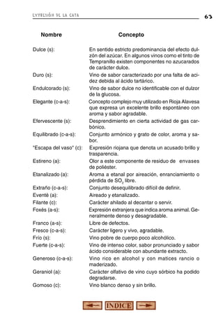 expresión de la cata

Nombre
Dulce (s):

Duro (s):
Endulcorado (s):
Elegante (c-a-s):
Efervescente (s):
Equilibrado (c-a-s):
"Escapa del vaso" (c):
Estireno (a):
Etanalizado (a):
Extraño (c-a-s):
Eventé (a):
Filante (c):
Foxés (a-s):
Franco (a-s):
Fresco (c-a-s):
Frío (s):
Fuerte (c-a-s):
Generoso (c-a-s):
Geraniol (a):
Gomoso (c):

63

Concepto
En sentido estricto predominancia del efecto dulzón del azúcar. En algunos vinos como el tinto de
Tempranillo existen componentes no azucarados
de carácter dulce.
Vino de sabor caracterizado por una falta de acidez debida al ácido tartárico.
Vino de sabor dulce no identificable con el dulzor
de la glucosa.
Concepto complejo muy utilizado en Rioja Alavesa
que expresa un excelente brillo espontáneo con
aroma y sabor agradable.
Desprendimiento en cierta actividad de gas carbónico.
Conjunto armónico y grato de color, aroma y sabor.
Expresión riojana que denota un acusado brillo y
trasparencia.
Olor a este componente de residuo de envases
de poliéster.
Aroma a etanal por aireación, enranciamiento o
pérdida de SO2 libre.
Conjunto desequilibrado difícil de definir.
Aireado y etanalizado.
Carácter ahilado al decantar o servir.
Expresión extranjera que indica aroma animal. Generalmente denso y desagradable.
Libre de defectos.
Carácter ligero y vivo, agradable.
Vino pobre de cuerpo poco alcohólico.
Vino de intenso color, sabor pronunciado y sabor
ácido considerable con abundante extracto.
Vino rico en alcohol y con matices rancio o
maderizado.
Carácter olfativo de vino cuyo sórbico ha podido
degradarse.
Vino blanco denso y sin brillo.

 