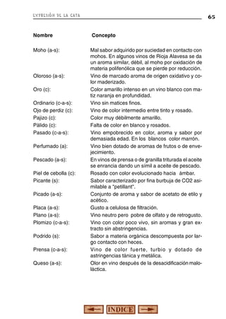 expresión de la cata

65

Nombre

Concepto

Moho (a-s):

Mal sabor adquirido por suciedad en contacto con
mohos. En algunos vinos de Rioja Alavesa se da
un aroma similar, débil, al moho por oxidación de
materia polifenólica que se pierde por reducción.
Vino de marcado aroma de origen oxidativo y color maderizado.
Color amarillo intenso en un vino blanco con matiz naranja en profundidad.
Vino sin matices finos.
Vino de color intermedio entre tinto y rosado.
Color muy débilmente amarillo.
Falta de color en blanco y rosados.
Vino empobrecido en color, aroma y sabor por
demasiada edad. En los blancos color marrón.
Vino bien dotado de aromas de frutos o de envejecimiento.
En vinos de prensa o de granilla triturada el aceite
se enrancia dando un símil a aceite de pescado.
Rosado con color evolucionado hacia ámbar.
Sabor caracterizado por fina burbuja de CO2 asimilable a "petillant".
Conjunto de aroma y sabor de acetato de etilo y
acético.
Gusto a celulosa de filtración.
Vino neutro pero pobre de olfato y de retrogusto.
Vino con color poco vivo, sin aromas y gran extracto sin abstringencias.
Sabor a materia orgánica descompuesta por largo contacto con heces.
Vino de color fuerte, turbio y dotado de
astringencias tánica y metálica.
Olor en vino después de la desacidificación maloláctica.

Oloroso (a-s):
Oro (c):
Ordinario (c-a-s):
Ojo de perdiz (c):
Pajizo (c):
Pálido (c):
Pasado (c-a-s):
Perfumado (a):
Pescado (a-s):
Piel de cebolla (c):
Picante (s):
Picado (a-s):
Placa (a-s):
Plano (a-s):
Plomizo (c-a-s):
Podrido (s):
Prensa (c-a-s):
Queso (a-s):

 
