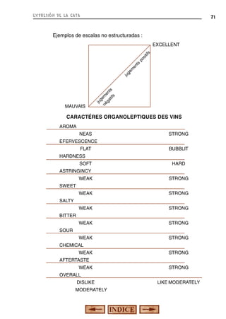 expresión de la cata

71

Ejemplos de escalas no estructuradas :

MAUVAIS

ju
g
né em
ga en
tif ts
s

ju
ge
m
en
ts

po
si
tif
s

EXCELLENT

CARACTÉRES ORGANOLEPTIQUES DES VINS
AROMA
NEAS

STRONG

EFERVESCENCE
FLAT

BUBBLIT

HARDNESS
SOFT

HARD

ASTRINGINCY
WEAK

STRONG

WEAK

STRONG

WEAK

STRONG

WEAK

STRONG

WEAK

STRONG

SWEET
SALTY
BITTER
SOUR
CHEMICAL
WEAK

STRONG

AFTERTASTE
WEAK

STRONG

OVERALL
DISLIKE
MODERATELY

LIKE MODERATELY

 