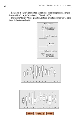 CURSO POPULAR DE CATA DE VINOS

72

Esquema "boxplot". Elementos característicos de la representación gráfica definitiva "boxplot" (de Castro y Piracci, 1986).
El sistema "boxplot" tiene grandes ventajas en catas comparativas pero
no en individualizaciones.
Dato anómalo
Dato superiore
più distante

Quartile superiore

Mediana

Quartile inferiore
Dato inferiore
più distante

x
x
x

x

x

x
x
x
x
x
x
x

A

B

C

D

E

F

G

H

I

L

M

N

x
x
x

x

A

B

C

D

E

F

G

H

I

L

M

N

 