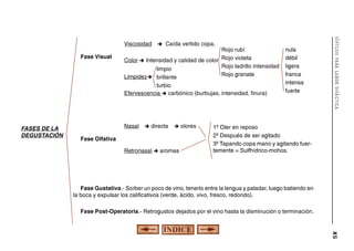 Fase Visual

Rojo rubí
Color è Intensidad y calidad de color Rojo violeta
Rojo ladrillo intensidad
limpio
Rojo granate
Limpidezè brillante
turbio
Efervescencia è carbónico (burbujas, intensidad, finura)

FASES DE LA
DEGUSTACIÓN

Nasal è directa

è

Fase Olfativa
Retronasal è aromas

olores

nula
débil
ligera
franca
intensa
fuerte

síntesis para labor didáctica

Viscosidad è Caída vertido copa.

1º Oler en reposo
2º Después de ser agitado
3º Tapando copa mano y agitando fuertemente = Sulfhídrico-mohos.

Fase Gustativa.- Sorber un poco de vino, tenerlo entre la lengua y paladar, luego batiendo en
la boca y expulsar los calificativos (verde, ácido, vivo, fresco, redondo).
Fase Post-Operatoria.- Retrogustos dejados por el vino hasta la disminución o terminación.

85

 