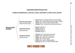 88

EJERCICIOS PRÁCTICOS DE CATA
FORMA DE OBSERVAR EL VINO EN LA COPA, SOSTENER LA COPA, OLER, GUSTAR

Sabores elementales
(soluciones acuosas)

Sustancias dulces
(soluciones de)

Sustancias ácidas
(soluciones de)

Etanol 4º (32 gr./l.)
Glicerol (20 gr./l.)
Glucosa (20 gr./l.)
Fructosa (20 gr./l.)
Tartárico 1gr./l. ácido de la fruta neto.
Cítrico 1gr./l. ácido de la fruta neto.
Málico 1gr./l. ácido de la fruta neto.
Láctico 1gr./l. frescor agrio.
Acético 1gr./l. agrio y desagradable.
Succínico 0,5 gr./l. no tiene carácter ácido.

CURSO POPULAR DE CATA DE VINOS

DEGUSTACIÓN
TEORICA

Dulce 20 grs./l. sacarosa sabor en punta lengua.
Ácido 1 gr./l. ácido tartárico bordes lengua y abajo.
Salado 5 gr./l. cloruro sódico parte central.
Amargo 2 mg./l. sulfato de quinina parte anterior.

 