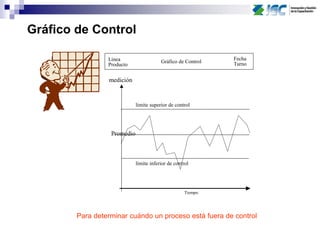 Promedio.
limite inferior de control
limite superior de control
Tiempo
medición
Gráfico de Control
Fecha
Turno
Linea
Producto
Gráfico de Control
Para determinar cuándo un proceso está fuera de control
 