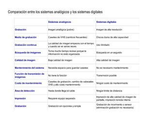 Sistemas analógicos Sistemas digitales
Grabación Imagen analógica (pobre) Imagen de alta resolución
Medio de grabación Casetes de VHS (cambios frecuentes) Discos duros de alta capacidad
Grabación continua
La calidad de imagen empeora con el tiempo
y cuando se ve varias veces
Uso ilimitado
Búsqueda de imágenes
Toma mucho tiempo revisar porque la
información no está organizada
Búsqueda en un segundo
Calidad de imagen Baja calidad de imagen Alta calidad de imagen
Mantenimiento del sistema Necesita espacio para guardar casetes No es necesario mantenimiento
Función de transmisión de
imágenes
No tiene la función Transmisión posible
Costo de mantenimiento
Casetes de grabación, cambio de cabezales
VHS y alto costo mantenimiento
Ningún costo de mantenimiento
Área de detección Hasta donde llega el cable Ningún limite de distancia
Impresión Requiere equipo separado
Impresión de alta calidad de imagen de
pantalla, impresión remota interna
Grabación Grabación sin opciones y simple
Grabación de movimiento o sensor
(eliminación grabación no necesaria)
Comparación entre los sistemas analógicos y los sistemas digitales
 