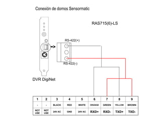 Conexión de domos Sensormatic
DVR DigiNet
RS-422(+)
RS-422(-)
1 2 3 4 5 6 7 8 9
- - BLACK RED WHITE ORANGE GREEN YELLOW BROWN
NOT
USE
NOT
USE
24V AC GND 24V AC RXD+ RXD- TXD+ TXD-
RAS715(6)-LS
 