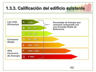 102
1.3.3. Calificación del edificio existente1.3.3. Calificación del edificio existente
Las más
Eficientes
Consumo
Medio
Alto
Consumo
de Energía > 125%> 125%
110% - 125%110% - 125%
100% - 110%100% - 110%
90% - 100%90% - 100%
75% - 90%75% - 90%
55% - 75%55% - 75%
< 55%< 55% Porcentaje de Energía que
consume comparado con
una Vivienda Media de
Referencia
 