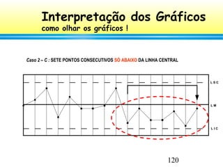 120
L S C
L M
L I C

Interpretação dos Gráficos
como olhar os gráficos !
Caso 2 – C : SETE PONTOS CONSECUTIVOS SÓ ABAIXO DA LINHA CENTRAL
 