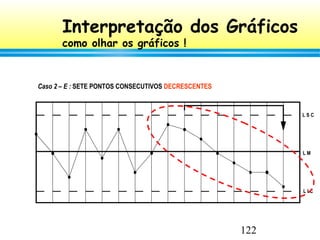 122
L S C
L M
L I C

Interpretação dos Gráficos
como olhar os gráficos !
Caso 2 – E : SETE PONTOS CONSECUTIVOS DECRESCENTES
 