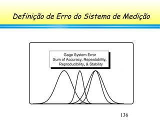 136
Definição de Erro do Sistema de Medição
Gage System Error
Sum of Accuracy, Repeatability,
Reproducibility, & Stability
 