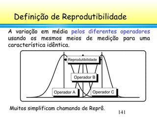 141
Definição de Reprodutibilidade
A variação em média pelos diferentes operadores
usando os mesmos meios de medição para uma
característica idêntica.
Operador A
Operador B
Operador C
Reprodutibilidade
Muitos simplificam chamando de Reprô.
 
