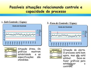 150
Possíveis situações relacionando controle e
capacidade do processo
1.
CP = 1,58809
CPs= 1,526555
CPi= 1,649625
CPK = 1,52656
Indicadores Situação ótima. Os
gráficos mostram
estabilidade e as
especificações são
atendidas.
Sob Controle / Capaz:
Carta de Controle
0
0,5
1
1,5
2
2,5
3
3,5
4
4,5
22-Ago
23-Ago
25-Ago
26-Ago
27-Ago
29-Ago
29-Ago
30-Ago
1-Set
3-Set
4-Set
6-Set
7-Set
9-Set
%O2
média
LSC
LIC
LIE
LSE
2.
CP = 1,51573
CPs= 1,438347
CPi= 1,593119
CPK = 1,43835
Indicadores Situação de alerta.
O processo está bom
agora, mas não está
estável. Deve-se
fazer gráficos para
estabelecer o
controle.
Fora de Controle / Capaz:
Carta de Controle
0
0,5
1
1,5
2
2,5
3
3,5
4
4,5
22-Ago
23-Ago
25-Ago
26-Ago
27-Ago
29-Ago
29-Ago
30-Ago
1-Set
3-Set
4-Set
6-Set
7-Set
9-Set
%O2
média
LSC
LIC
LIE
LSE
 