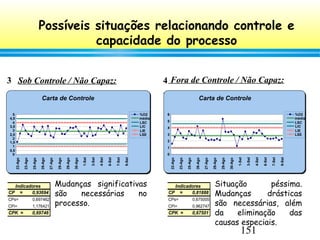151
3
.
CP = 0,93694
CPs= 0,697462
CPi= 1,176421
CPK = 0,69746
Indicadores Mudanças significativas
são necessárias no
processo.
Sob Controle / Não Capaz:
Possíveis situações relacionando controle e
capacidade do processo
Carta de Controle
0
0,5
1
1,5
2
2,5
3
3,5
4
4,5
5
22-Ago
23-Ago
25-Ago
26-Ago
27-Ago
29-Ago
29-Ago
30-Ago
1-Set
3-Set
4-Set
6-Set
7-Set
9-Set
%O2
média
LSC
LIC
LIE
LSE
4
.
Fora de Controle / Não Capaz:
CP = 0,81888
CPs= 0,675005
CPi= 0,962747
CPK = 0,67501
Indicadores Situação péssima.
Mudanças drásticas
são necessárias, além
da eliminação das
causas especiais.
Carta de Controle
0
1
2
3
4
5
6
22-Ago
23-Ago
25-Ago
26-Ago
27-Ago
29-Ago
29-Ago
30-Ago
1-Set
3-Set
4-Set
6-Set
7-Set
9-Set
%O2
média
LSC
LIC
LIE
LSE
 