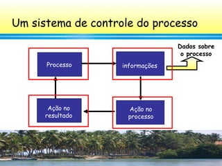 40
Um sistema de controle do processo
Processo informações
Ação no
processo
Ação no
resultado
Dados sobre
o processo
 