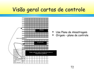 72
Visão geral cartas de controle
 Use Plano de Amostragem
 Origem – plano de controle
Estes valores serão transferidos para os
respectivos gráficos
Amplitudes
Médias
 