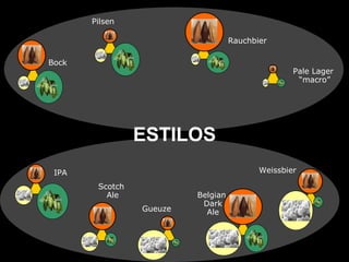 Pilsen  Rauchbier  Weissbier Pale Lager “ macro” IPA Scotch  Ale Belgian Dark Ale Gueuze ESTILOS Bock 