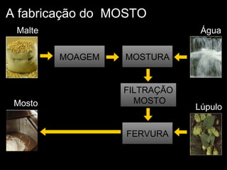 A fabricação do  MOSTO Água Malte MOSTURA FILTRAÇÃO MOSTO MOAGEM FERVURA Mosto Lúpulo 