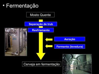 Fermentação Temperatura Tempo Umidade Mosto Quente Separação de trub Resfriamento Aeração Fermento (levedura) Cerveja em fermentação 