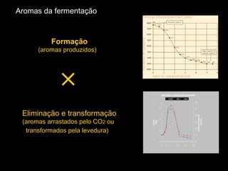 Formação (aromas produzidos) Eliminação e transformação  (aromas arrastados pelo CO 2  ou transformados pela levedura)   Aromas da fermentação 