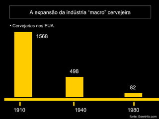 A expansão da indústria “macro” cervejeira Cervejarias nos EUA 1910  1980  1568 498  82 1940  fonte: Beerinfo.com   