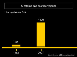 O retorno das microcervejarias Cervejarias nos EUA 1980  2007  1400 82 ( beerinfo.com ,  US Brewers Association 