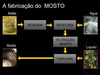 A fabricação do  MOSTO Água Malte MOSTURA FILTRAÇÃO MOSTO MOAGEM FERVURA Mosto Lúpulo 