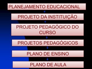 PLANEJAMENTO EDUCACIONAL

   PROJETO DA INSTITUIÇÃO

  PROJETO PEDAGÓGICO DO
          CURSO

   PROJETOS PEDAGÓGICOS

   ...