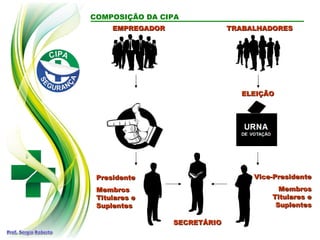 COMPOSIÇÃO DA CIPA
EMPREGADOR
EMPREGADOR TRABALHADORES
TRABALHADORES
ELEIÇÃO
ELEIÇÃO
Presidente
Presidente
Membros
Membros
Titulares e
Titulares e
Suplentes
Suplentes
Vice-Presidente
Vice-Presidente
Membros
Membros
Titulares e
Titulares e
Suplentes
Suplentes
SECRETÁRIO
SECRETÁRIO
 