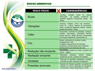 RISCO FÍSICO
RISCO FÍSICO CONSEQUÊNCIAS
CONSEQUÊNCIAS
Ruído
Vibrações
Calor
Radiação não-ionizante
Radiação ionizante
Umidade
Pressões anormais
Cansaço, irritação, dores de cabeça,
diminuição da audição, problemas do
aparelho digestivo, taquicardia, perigo de
infarto.
Cansaço, irritação, dores nos membros,
dores na coluna, doença do movimento,
artrite, problemas digestivos, lesões ósseas,
lesões dos tecidos moles.
Taquicardia, aumento da pulsação, cansaço,
irritação, intermação, prostração térmica,
choque térmico, fadiga térmica, perturbação
das funções digestivas, hipertensão etc.
Queimaduras, lesões nos olhos, na pele e em
outros órgãos
Alterações celulares, câncer, fadiga,
problemas visuais, acidente do trabalho.
Doenças do aparelho respiratório, quedas,
doenças da pele, doenças circulatórias.
Ruptura do tímpano quando o aumento de
pressão for brusco; liberação de nitrogênio
nos tecidos e vasos sanguíneos e morte.
X
RISCOS AMBIENTAIS
RISCOS AMBIENTAIS
Frio
feridas; rachaduras e necrose na pele;
enregelamento: ficar
congelado; agravamento de doenças
reumáticas; predisposição para acidentes;
predisposição para doenças das vias
respiratórias.
 