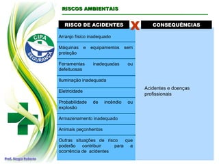 RISCO DE ACIDENTES
RISCO DE ACIDENTES CONSEQUÊNCIAS
CONSEQUÊNCIAS
X
Arranjo físico inadequado
Máquinas e equipamentos sem
proteção
Ferramentas inadequadas ou
defeituosas
Iluminação inadequada
Eletricidade
Probabilidade de incêndio ou
explosão
Armazenamento inadequado
Animais peçonhentos
Outras situações de risco que
poderão contribuir para a
ocorrência de acidentes
Acidentes e doenças
profissionais
RISCOS AMBIENTAIS
RISCOS AMBIENTAIS
 