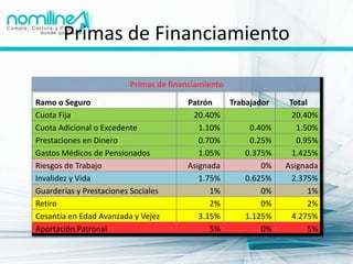 Primas de Financiamiento

                         Primas de financiamiento

Ramo o Seguro                          Patrón       Trabajador    Total
Cuota Fija                              20.40%                     20.40%
Cuota Adicional o Excedente               1.10%         0.40%       1.50%
Prestaciones en Dinero                    0.70%         0.25%       0.95%
Gastos Médicos de Pensionados             1.05%        0.375%      1.425%
Riesgos de Trabajo                     Asignada            0%    Asignada
Invalidez y Vida                          1.75%        0.625%      2.375%
Guarderías y Prestaciones Sociales           1%            0%          1%
Retiro                                       2%            0%          2%
Cesantía en Edad Avanzada y Vejez         3.15%        1.125%      4.275%
Aportación Patronal                          5%            0%          5%
 