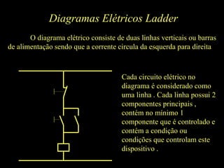 Diagramas Elétricos Ladder
O diagrama elétrico consiste de duas linhas verticais ou barras
de alimentação sendo que a corrente circula da esquerda para direita
Cada circuito elétrico no
diagrama é considerado como
uma linha . Cada linha possui 2
componentes principais ,
contém no mínimo 1
componente que é controlado e
contém a condição ou
condições que controlam este
dispositivo .
 