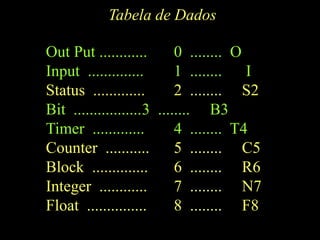 Tabela de Dados
Out Put ............ 0 ........ O
Input .............. 1 ........ I
Status ............. 2 ........ S2
Bit .................3 ........ B3
Timer ............. 4 ........ T4
Counter ........... 5 ........ C5
Block .............. 6 ........ R6
Integer ............ 7 ........ N7
Float ............... 8 ........ F8
 