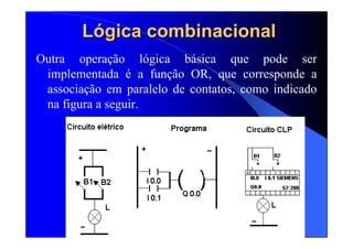 99
LLóógicagica combinacionalcombinacional
Outra operação lógica básica que pode ser
implementada é a função OR, que corresponde a
associação em paralelo de contatos, como indicado
na figura a seguir.
 