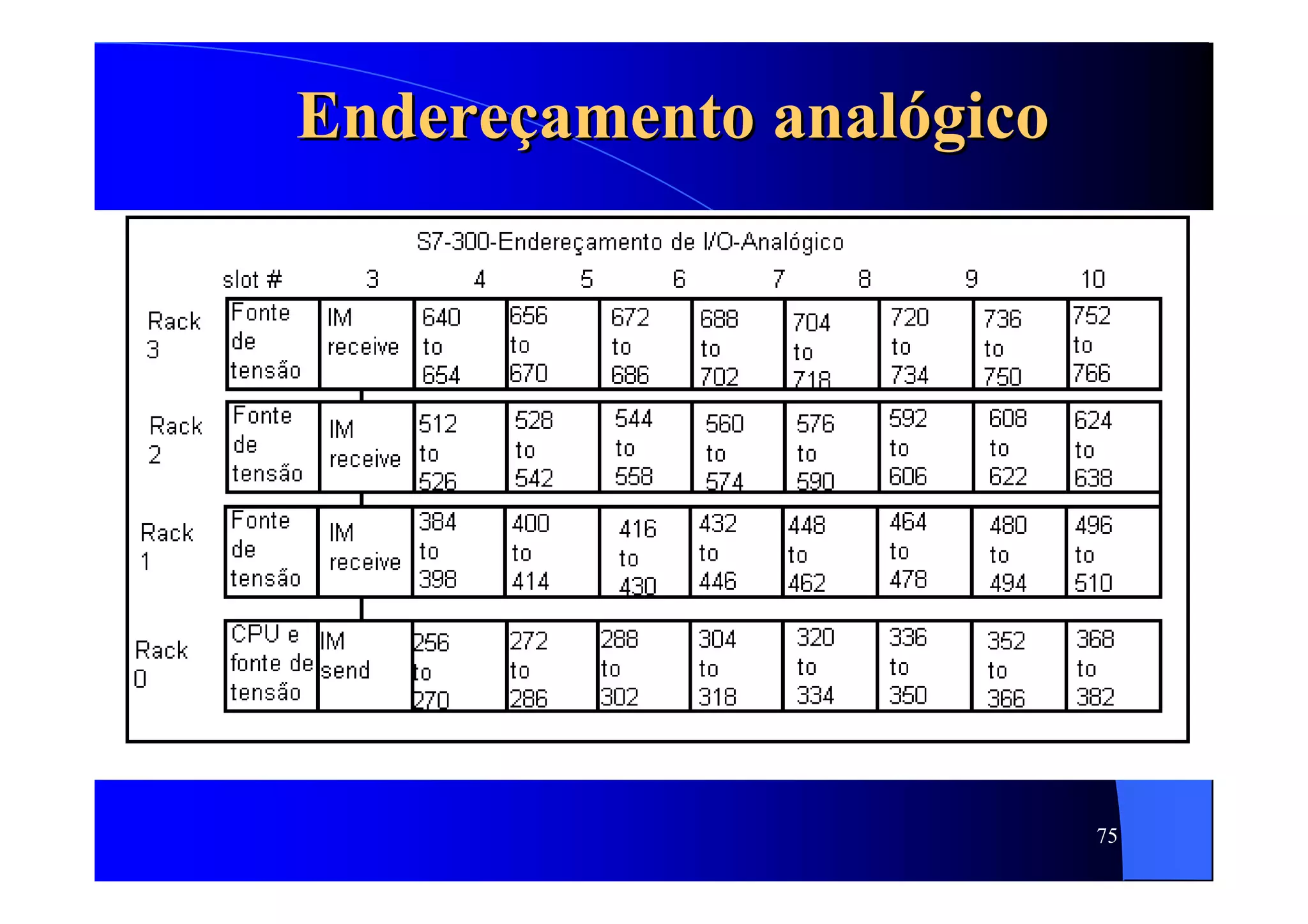 75
EndereEndereççamento analamento analóógicogico
 