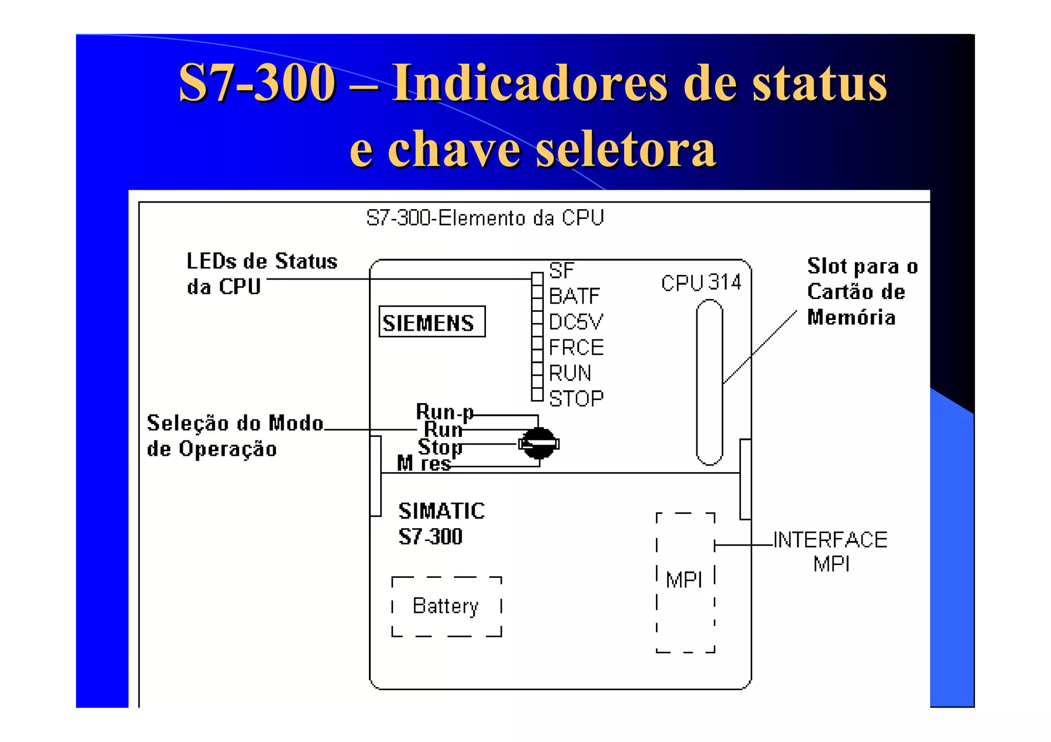 77
S7S7--300300 –– Indicadores de statusIndicadores de status
e chave seletorae chave seletora
 