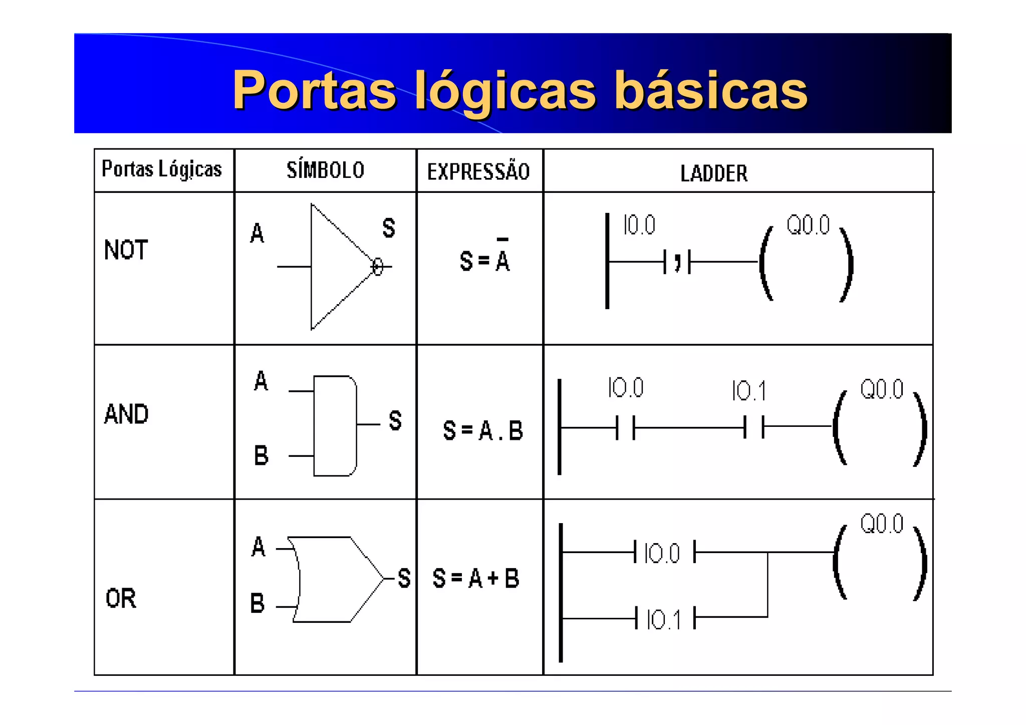 95
Portas lógicas básicasPortas lógicas básicas
 