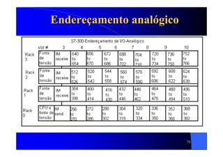 75
EndereEndereççamento analamento analóógicogico
 