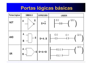 95
Portas lógicas básicasPortas lógicas básicas
 