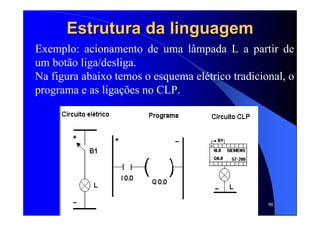 96
Estrutura da linguagemEstrutura da linguagem
Exemplo: acionamento de uma lâmpada L a partir de
um botão liga/desliga.
Na figura abaixo temos o esquema elétrico tradicional, o
programa e as ligações no CLP.
 