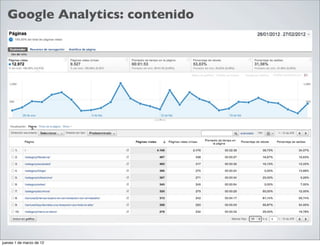 Google Analytics: contenido




jueves 1 de marzo de 12
 