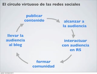 El círculo virtuoso de las redes sociales

                           publicar
                          contenido       alcanzar a
                                         la audiencia

          llevar la
         audiencia                        interactuar
           al blog                       con audiencia
                                             en RS

                               formar
                             comunidad
jueves 1 de marzo de 12
 
