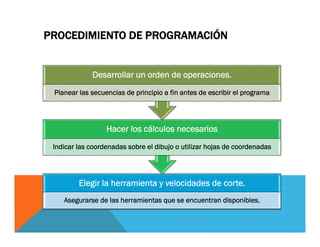 PROCEDIMIENTO DE PROGRAMACIÓN
Elegir la herramienta y velocidades de corte.
Asegurarse de las herramientas que se encuentran disponibles.
Hacer los cálculos necesarios
Indicar las coordenadas sobre el dibujo o utilizar hojas de coordenadas
Desarrollar un orden de operaciones.
Planear las secuencias de principio a fin antes de escribir el programa
 