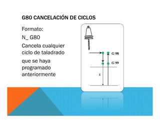 Formato:
N_ G80
Cancela cualquier
ciclo de taladrado
que se haya
programado
anteriormente
G80 CANCELACIÓN DE CICLOS
 