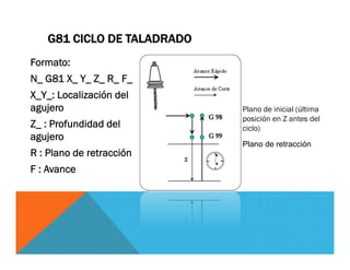Formato:
N_ G81 X_ Y_ Z_ R_ F_
X_Y_: Localización del
agujero
Z_ : Profundidad del
agujero
R : Plano de retracción
F : Avance
G81 CICLO DE TALADRADO
Plano de inicial (última
posición en Z antes del
ciclo)
Plano de retracción
 