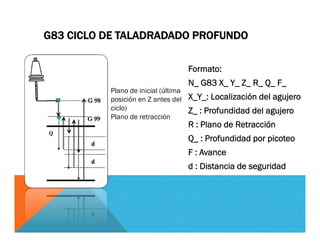 Formato:
N_ G83 X_ Y_ Z_ R_ Q_ F_
X_Y_: Localización del agujero
Z_ : Profundidad del agujero
R : Plano de Retracción
Q_ : Profundidad por picoteo
F : Avance
d : Distancia de seguridad
G83 CICLO DE TALADRADADO PROFUNDO
Plano de inicial (última
posición en Z antes del
ciclo)
Plano de retracción
 