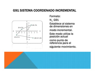 Formato:
N_ G91
Establece al sistema
de dimensiones en
modo incremental.
Este modo utiliza la
posición actual
como punto de
referencia para el
siguiente movimiento.
G91 SISTEMA COORDENADO INCREMENTAL
 