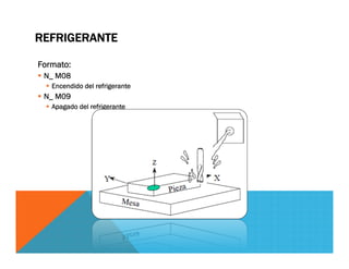 Formato:
 N_ M08
 Encendido del refrigerante
 N_ M09
 Apagado del refrigerante
REFRIGERANTE
 