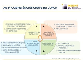 Fonte: ICF Professional Coaching Core Competencies
FACILITAR A
APRENDIZAGEM E
A REALIZAÇÃO
COMUNICAR DE
FORMA EFICAZ
ESTABELECER AS
FUNDAÇÕES
CO-CRIAR A
RELAÇÃO COM
O CLIENTE
A B
D C
1. RESPEITAR AS DIRECTRIZES ÉTICAS
E NORMAS PROFISSIONAIS
2. ESTABELECER O CONTRATO
DE COACHING
3. CONSTRUIR UM CLIMA DE
CONFIANÇA E DE RESPEITO
4. ATITUDE COACH
5. ESCUTA ACTIVA
6. COLOCAR PERGUNTAS
PODEROSAS
7. PRATICAR UMA COMUNICAÇÃO
DIRECTA
8. CRIAR CONSCIENCIALIZAÇÃO
9. DESENVOLVER ACÇÕES
10. PLANEAR E DEFINIR OBJECTIVOS
11. GERIR O PROGRESSO E A
RESPONSABILIDADE
AS 11 COMPETÊNCIAS CHAVE DO COACH
 