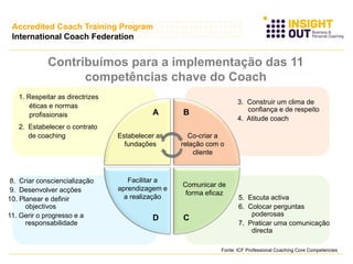 Fonte: ICF Professional Coaching Core Competencies
Facilitar a
aprendizagem e
a realização
Comunicar de
forma eficaz
Estabelecer as
fundações
Co-criar a
relação com o
cliente
A B
D C
1. Respeitar as directrizes
éticas e normas
profissionais
2. Estabelecer o contrato
de coaching
3. Construir um clima de
confiança e de respeito
4. Atitude coach
5. Escuta activa
6. Colocar perguntas
poderosas
7. Praticar uma comunicação
directa
8. Criar consciencialização
9. Desenvolver acções
10. Planear e definir
objectivos
11. Gerir o progresso e a
responsabilidade
Contribuímos para a implementação das 11
competências chave do Coach
Accredited Coach Training Program
International Coach Federation
 